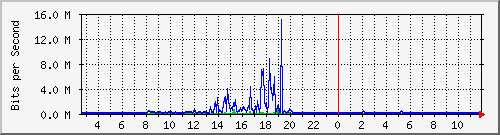 pac-9200_tengigabitethernet1_0_47 Traffic Graph