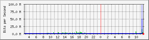 pac-9200_twentyfivegige1_1_1 Traffic Graph