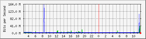 pac-9200_twentyfivegige1_1_2 Traffic Graph