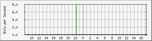 pac-9200_vlan1 Traffic Graph