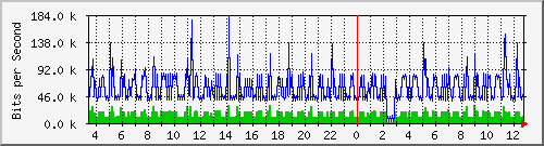 pac-9200_vlan434 Traffic Graph
