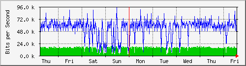 week