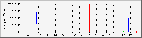 pac-9300x_port-channel10 Traffic Graph