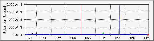 week