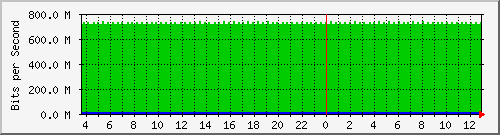 pac-9300x_tengigabitethernet1_0_2 Traffic Graph