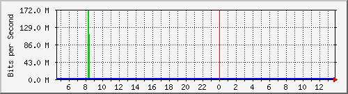 pac-9300x_tengigabitethernet1_0_32 Traffic Graph