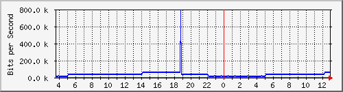 pac-9300x_tengigabitethernet1_0_33 Traffic Graph