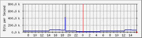 pac-9300x_tengigabitethernet1_0_34 Traffic Graph