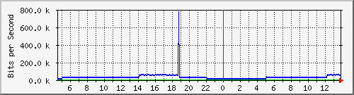 pac-9300x_tengigabitethernet1_0_37 Traffic Graph