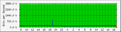 pac-9300x_tengigabitethernet1_0_4 Traffic Graph