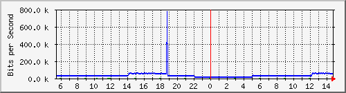 pac-9300x_tengigabitethernet1_0_40 Traffic Graph