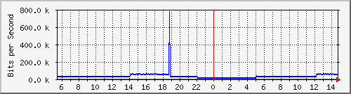 pac-9300x_tengigabitethernet1_0_42 Traffic Graph