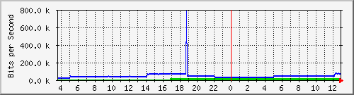 pac-9300x_tengigabitethernet1_0_44 Traffic Graph
