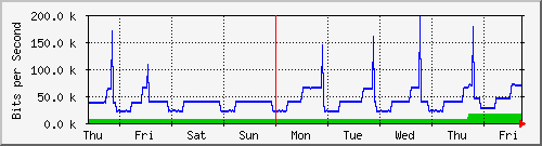 week