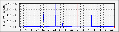 pac-9300x_tengigabitethernet1_0_45 Traffic Graph