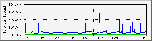 week