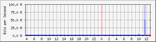 pac-9300x_tengigabitethernet1_0_48 Traffic Graph