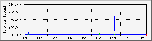 week