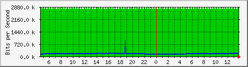 pac-9300x_tengigabitethernet1_0_5 Traffic Graph