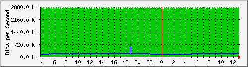 pac-9300x_tengigabitethernet1_0_7 Traffic Graph