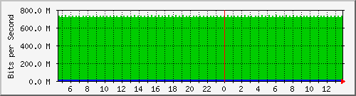 pac-9300x_tengigabitethernet1_0_8 Traffic Graph