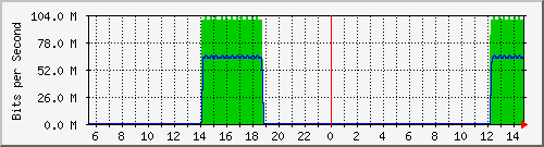 pac-9300x_tengigabitethernet2_0_12 Traffic Graph
