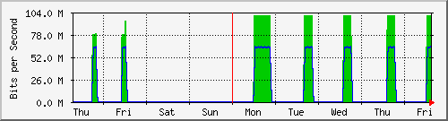 week