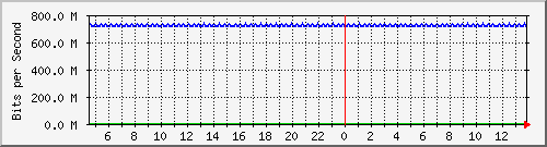 pac-9300x_tengigabitethernet2_0_15 Traffic Graph