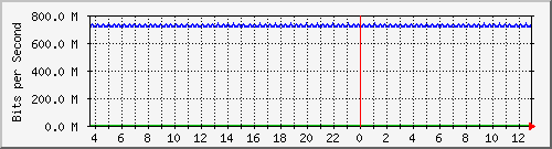 pac-9300x_tengigabitethernet2_0_16 Traffic Graph