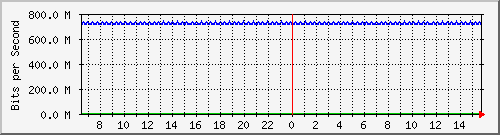 pac-9300x_tengigabitethernet2_0_17 Traffic Graph