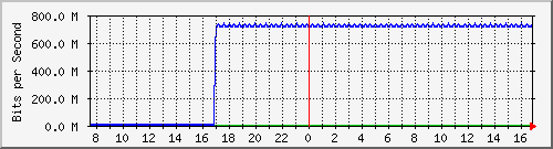 pac-9300x_tengigabitethernet2_0_18 Traffic Graph