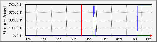 week