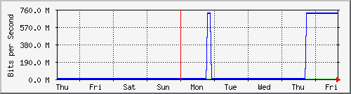 week