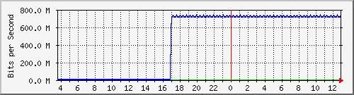 pac-9300x_tengigabitethernet2_0_21 Traffic Graph