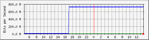 pac-9300x_tengigabitethernet2_0_22 Traffic Graph