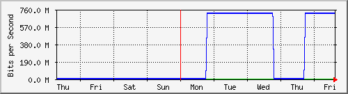 week
