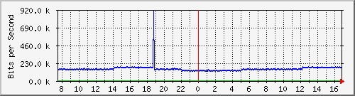 pac-9300x_tengigabitethernet2_0_23 Traffic Graph