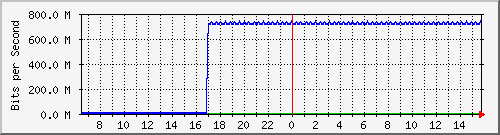 pac-9300x_tengigabitethernet2_0_25 Traffic Graph