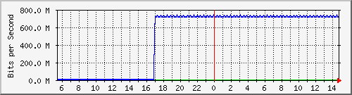 pac-9300x_tengigabitethernet2_0_26 Traffic Graph