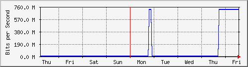 week