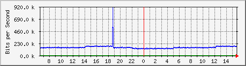 pac-9300x_tengigabitethernet2_0_28 Traffic Graph