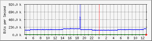 pac-9300x_tengigabitethernet2_0_31 Traffic Graph