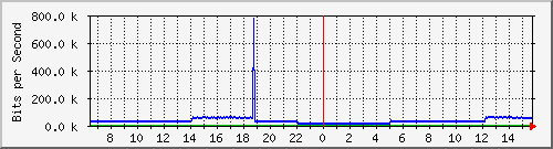 pac-9300x_tengigabitethernet2_0_36 Traffic Graph