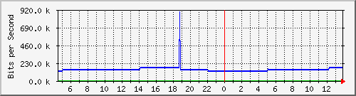 pac-9300x_tengigabitethernet2_0_41 Traffic Graph