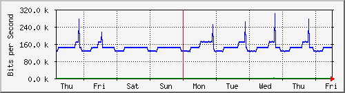 week
