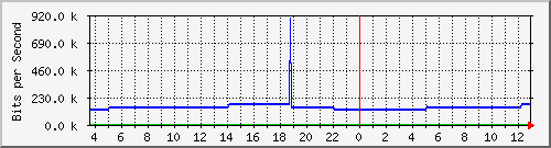 pac-9300x_tengigabitethernet2_0_42 Traffic Graph