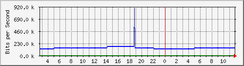 pac-9300x_tengigabitethernet2_0_43 Traffic Graph