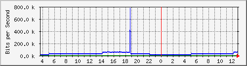 pac-9300x_tengigabitethernet2_0_44 Traffic Graph