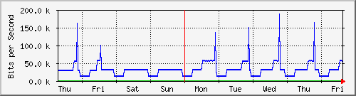 week