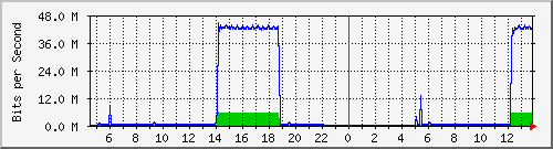 pac-9300x_tengigabitethernet2_0_9 Traffic Graph